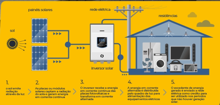 Energia Solar Residencial
