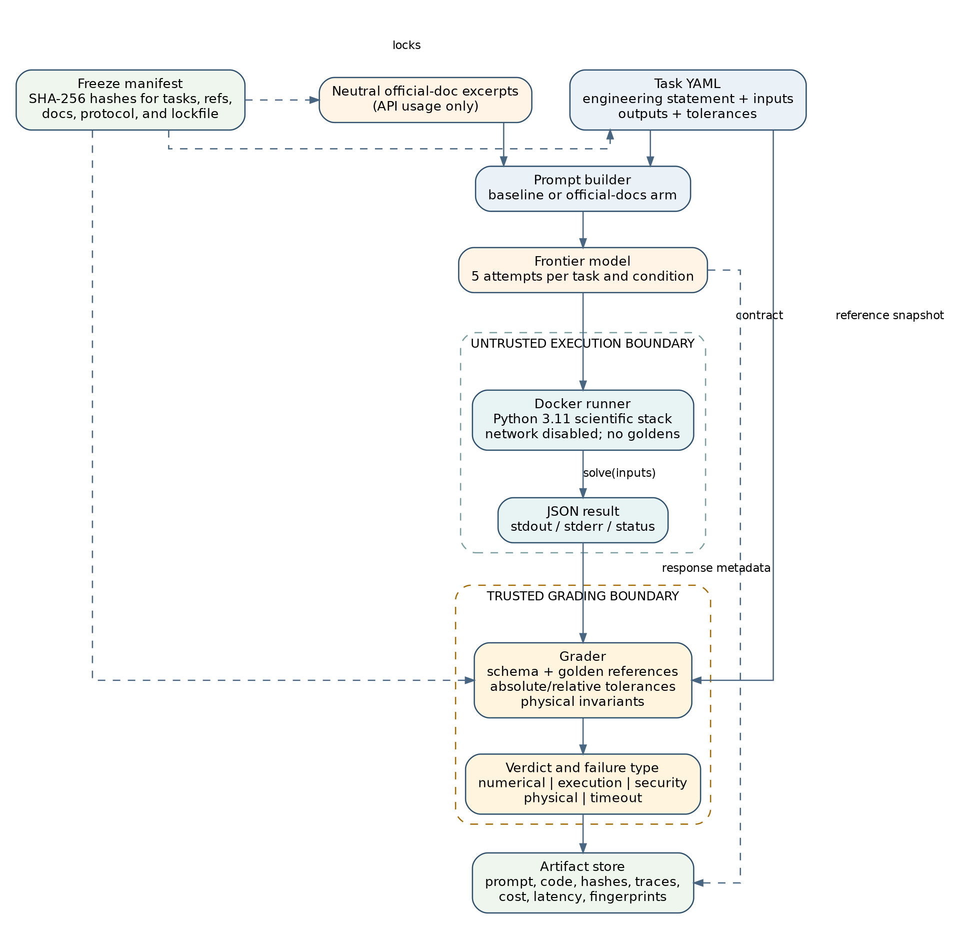 ElectroBench runner and grader architecture diagram