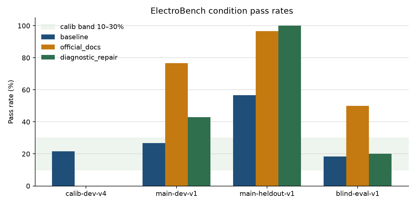 Pass rate by evaluation condition for ElectroBench