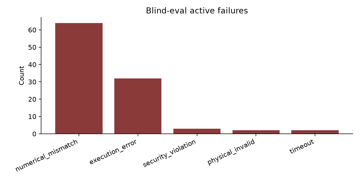ElectroBench model failure type breakdown
