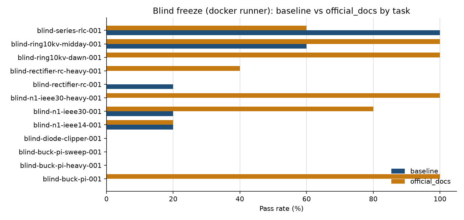 ElectroBench blind evaluation results per task